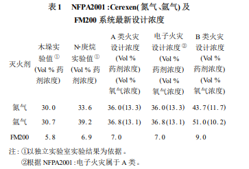 IG100氮?dú)鉁缁鹣到y(tǒng)的應(yīng)用